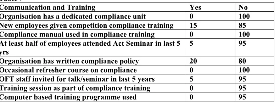Table 7 Communication and Training 