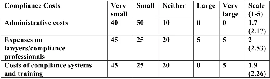 Table 12 Compliance Costs 