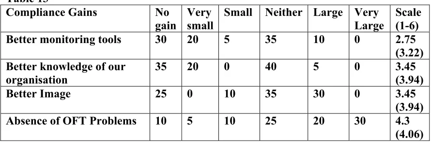 Table 13 Compliance Gains 