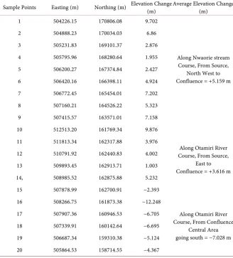 Table 1. Sample Points of Elevation Changes along Otamiri Water Courses. 