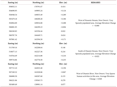 Table 3. Elevation Changes at Sample Points in the Watershed Management Area of New Owerri with Low Density Human Ac-tivities