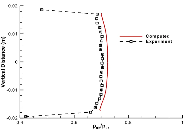 Figure 5.1: Pitot Pressure Profile at Vitiated Air Nozzle Exit 