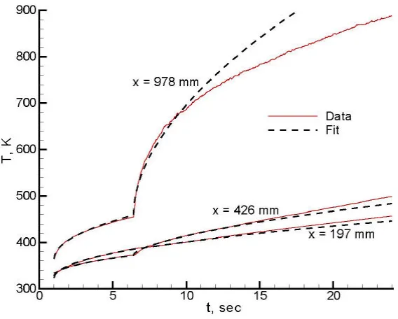 Figure 5.3: Wall Temperature vs. Run Time at Three Locations (Ref [11]) 