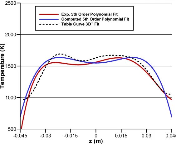 Table Curve 3D