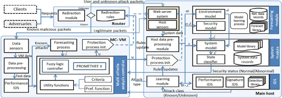 Fig. 1. Main components of the autonomic security management framework. 