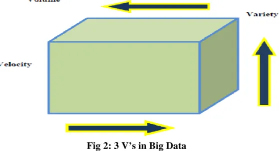 Fig 2: 3 V’s in Big Data 