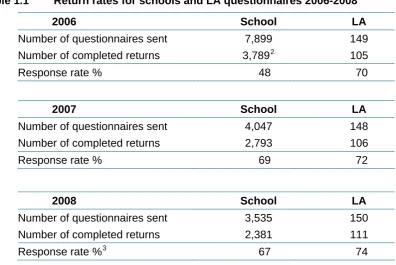 Table 1.1 Return rates for schools and LA questionnaires 2006-2008  