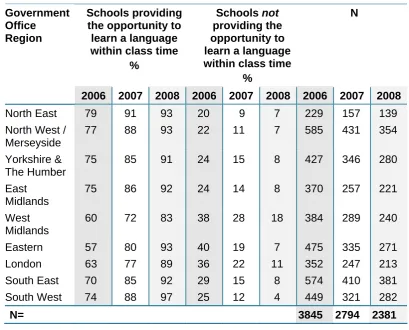 Table 2.1 Opportunity to learn a language/s within class time by GO Region (weighted) 