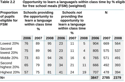 Table 2.2 Opportunity to learn a language/s within class time by % eligible for free school meals (FSM) (weighted) 