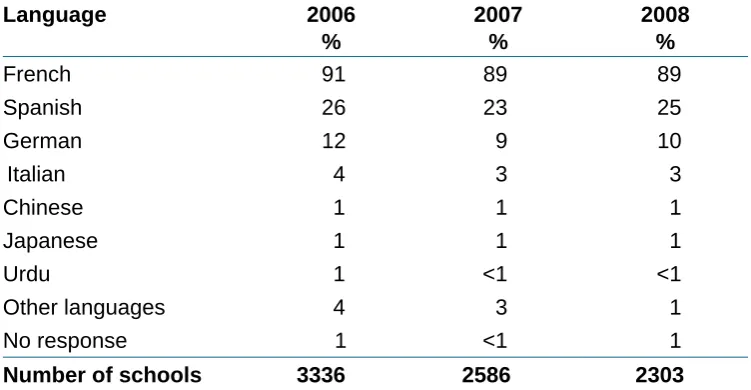 Table 2.5  Languages offered at KS2 in primary schools in England 