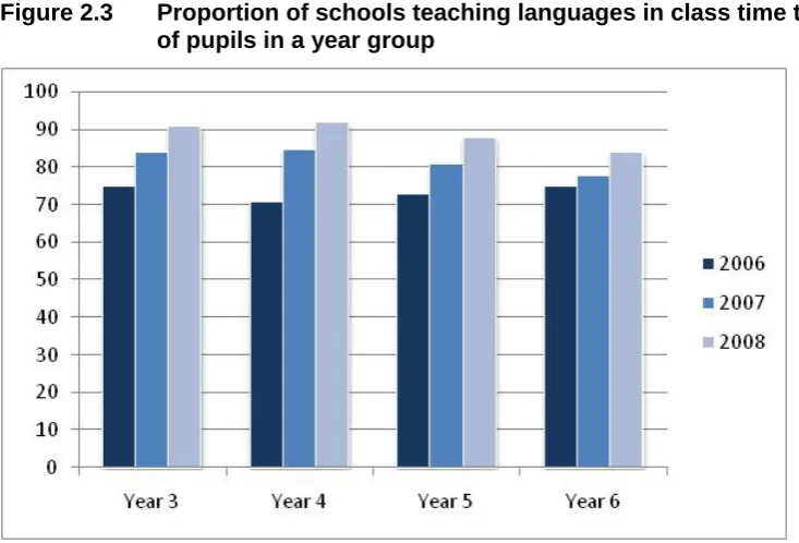 Table 2.9 Proportion of pupils taught languages within class time by year group 