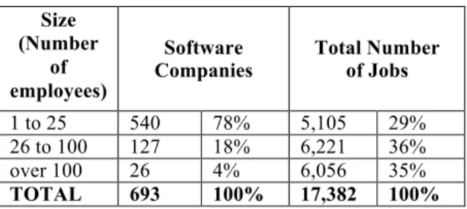 Table 1: Size of software development companies in  the Montreal area [Gau04] 