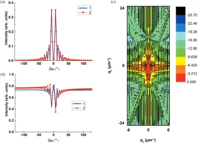 Figure 7(a) The reﬂection rocking curve, (b) the transmission rocking curve and (c) the normalized diffracted RSM for a lateral crystal with thickness Lz = 63 mm m 1