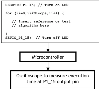 Fig. 1.  Benchmarking environment using the TC1796 microcontroller. 