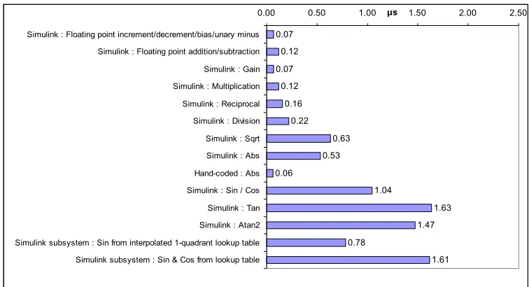 Fig. 2.  Benchmarking results (average execution time) for 32-bit floating-point operations on the TC1796