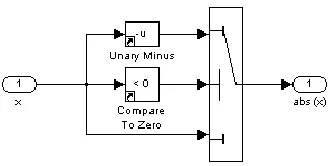 Fig. 4.   abs(x) algorithm which executes (on average) 9x faster than the Simulink abs function