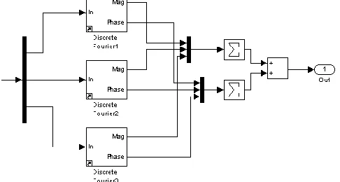 Fig. 6.  Benchmarking of three fixed-frequency Fourier analysis blocks from the SimPowerSystems blockset of Simulink  