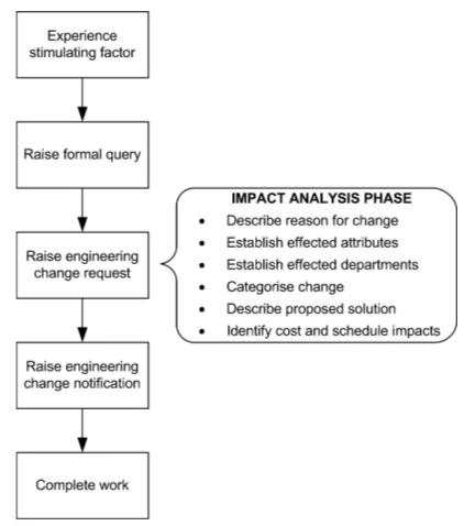 Figure 5 – Simplified view of the engineering change process  