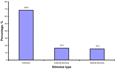 Figure 7 – Causes of change  