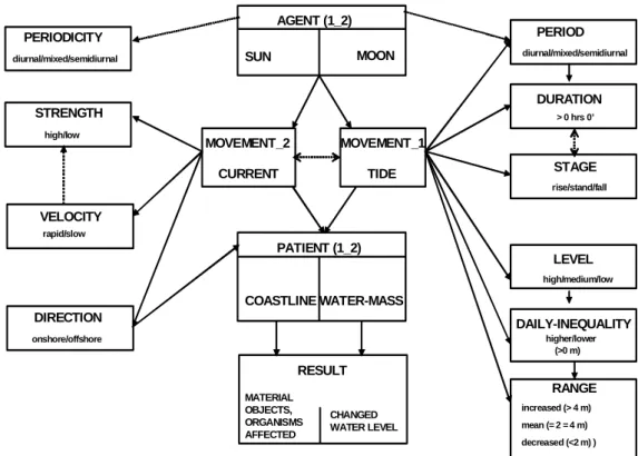 Figure 2. Specification of the  TIDE  frame 