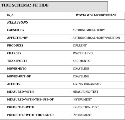 Table 8. Relations of  FE TIDE  