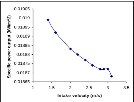 Fig. 2 shows the effect of depth on the specific power output with the variation in the intake velocities