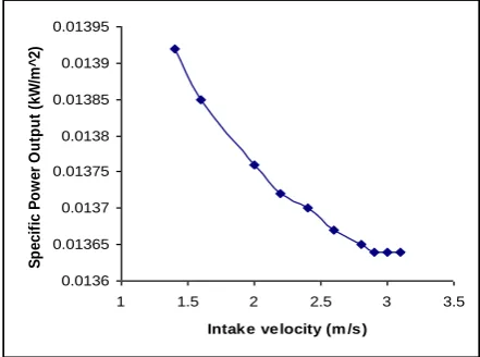 Fig. 4 Intake velocity versus Specific Power Output (at a depth of 700m) 