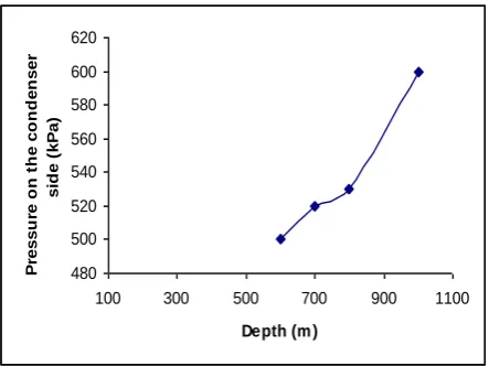 Fig. 7 shows the effect of depth on the overall heat transfer coefficient. The overall heat transfer coefficient increases with increase in the depth