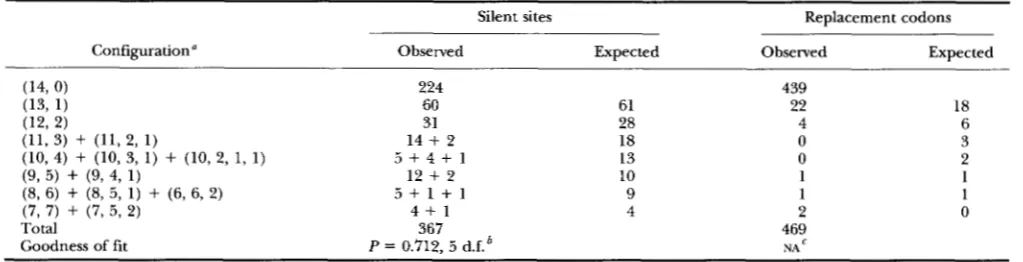 TABLE 1 Sample  configurations of polymorphic nucleotides 
