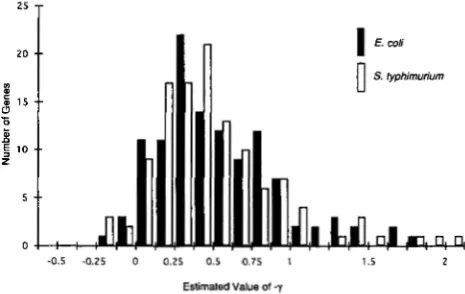 FIGURE 1.-Distribution among  genes the  codon  usage of scaled selection  intensity (-y) in E