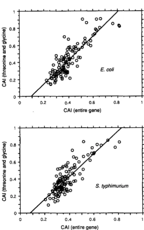 FIGURE 2.-Relation  between codon bias glycine only. The straight lines have been coding regions  and  that ( C A I )  across entire of codon usage for threonine  and fit by least  squares