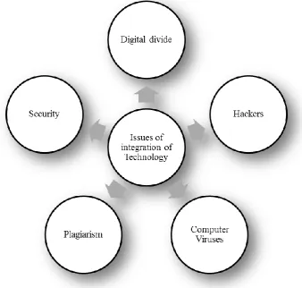 Fig. 3 Creating issues of integration technologies in TVET Classrooms 