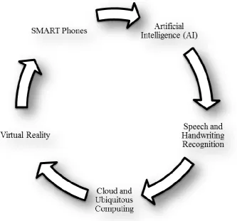 Fig. 4 Horizon of Educational Technologies to Enhance Learning 