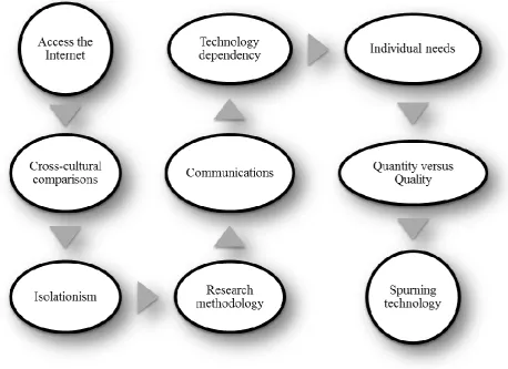 Fig. 6 Benefits of Technology Integration for TVET 