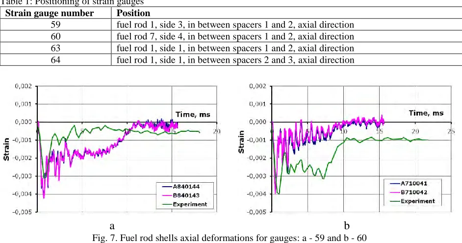 Fig. 6. Time history of the tail's axial deformation 