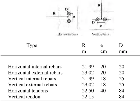 Table 1. Properties of passive rebars and prestressed tendons.  