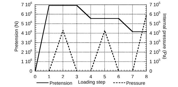 Figure 7. Radial displacement – internal pressure curve for the Representative Structural Volume  