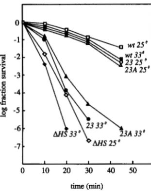 FIGURE rad52-A RAD52; 0 (25"), 0 (33"), SSL352, r~d52-23; A 25" amount and cells were  washed  prior to  plating as described in METHODS