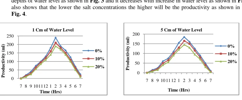 Fig. 4 Productivity Vs Time 