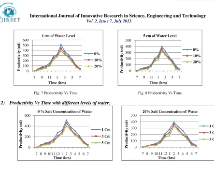 Fig. 8 Productivity Vs Time 