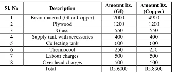 TABLE II GI SHEET Vs COPPER SOLAR STILLS (1Cm WATER LEVEL 0% SALT CONCENTRATION) 