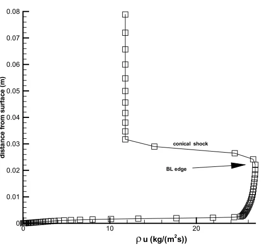 Figure 3:  Pressure distribution, X=0.04m, θ=61.7o (Re/L=1.98x106/ft, transitional)  