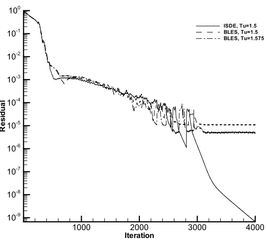 Figure 5:  Convergence history 6