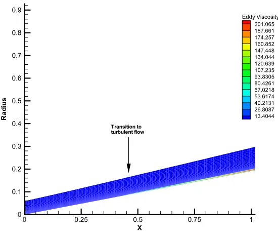 Figure 17:  Viscosity distribution θ(Re/L=1.98x10 =63o 6/ft, transitional, Tu=1.575)  