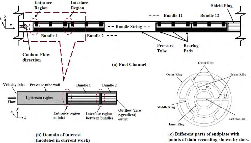 Fig. 1. Fuel channel with string of bundles and the zone for the computational model shown by a zoomed view; also shown, the side view of an endplate with its components and points of interests considered for numerical analysis