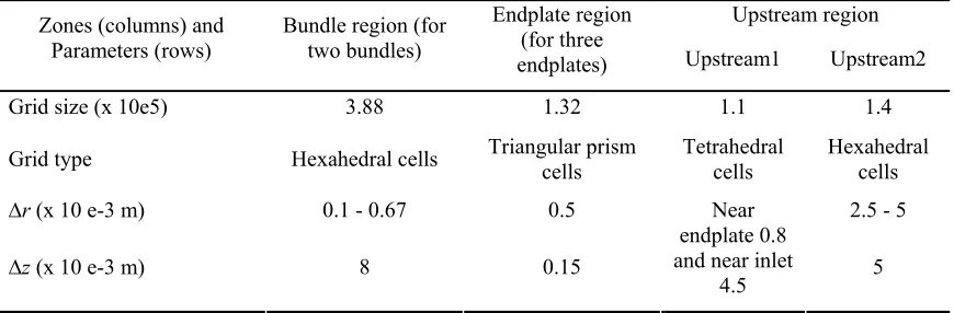 Table 1. Mesh details at different regions of the flow domain. 
