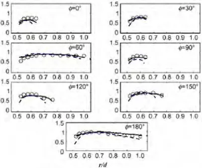 Fig. 4: Normalized time-averaged streamwise velocity (Ū/Ūmax), around the middle outer element