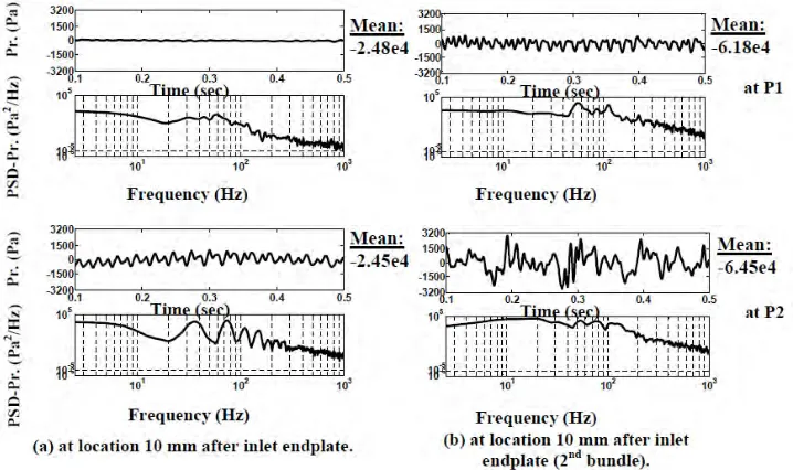Fig. 6. Contours of static pressure (x104 Pa) at different axial locations for mean flow velocity of 2.4 m/s