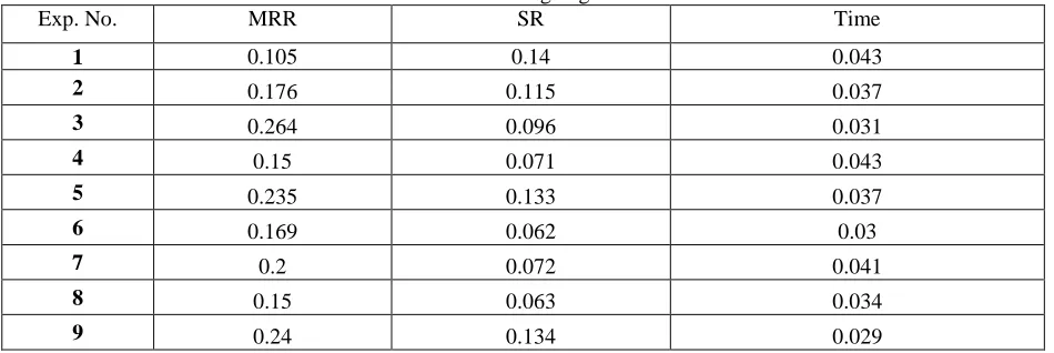 Table 4: Values of Weightage Normalized Matrix SR 