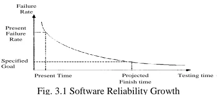 Fig. 3.1 Software Reliability Growth Finish time Software reliability growth models are designed to make predictions